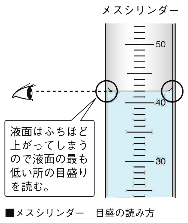 メスシリンダーの目盛りの読み方