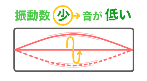 低い音が出ているモノコード