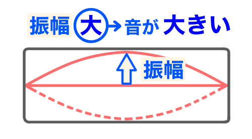 大きい音が出ているモノコード