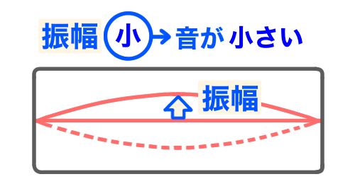 小さい音が出ているモノコード