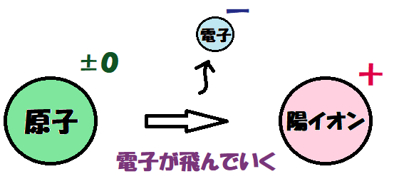 陽イオンのでき方