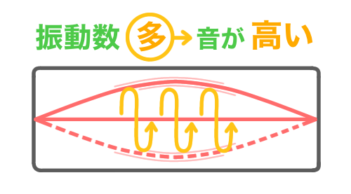 高い音が出ているモノコード