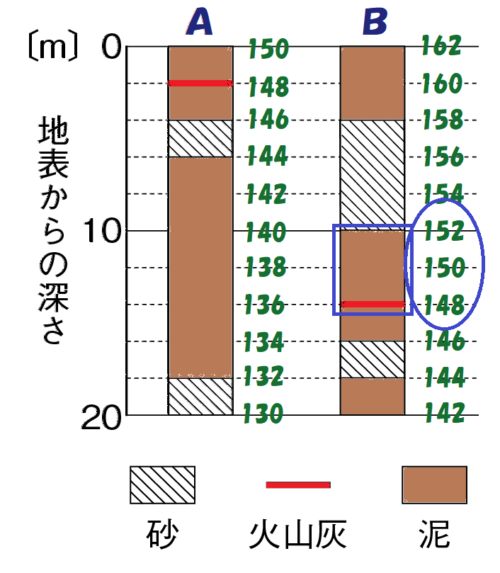 152mからは泥の層