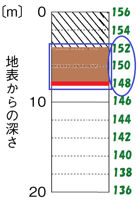 152から泥の層と答えが書ける