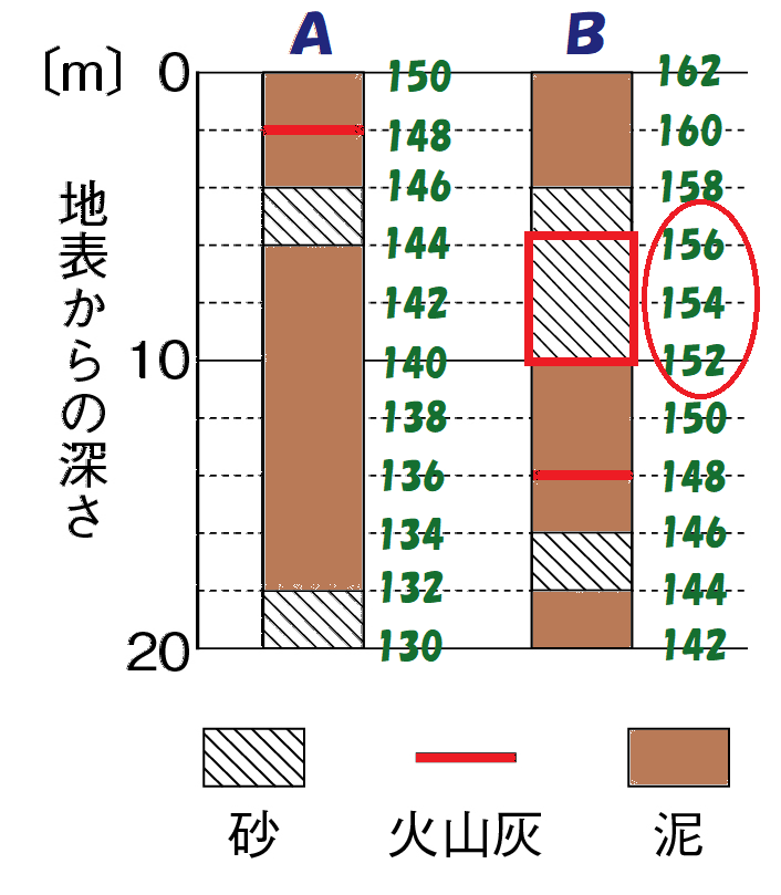 156mから砂の層