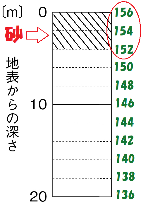 156ｍから砂の層と答えが書ける