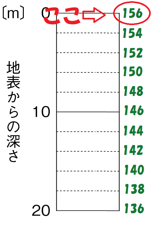 1番上は１５６ｍ