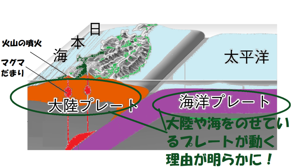 プレートが動く理由が明らかに