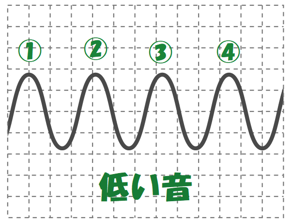 低い音の波の数