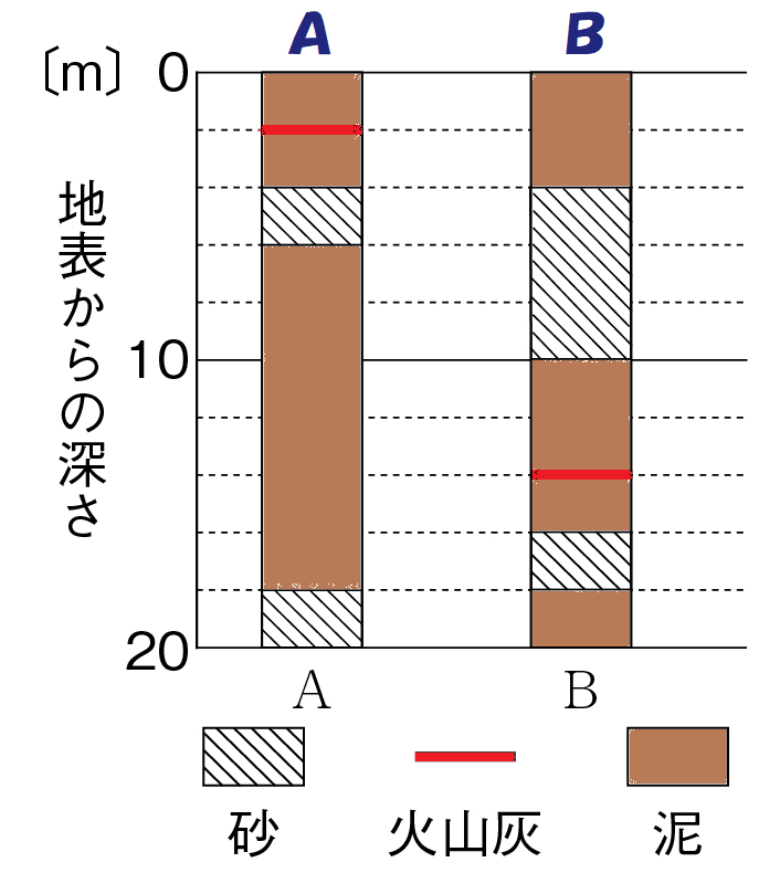 問１の１