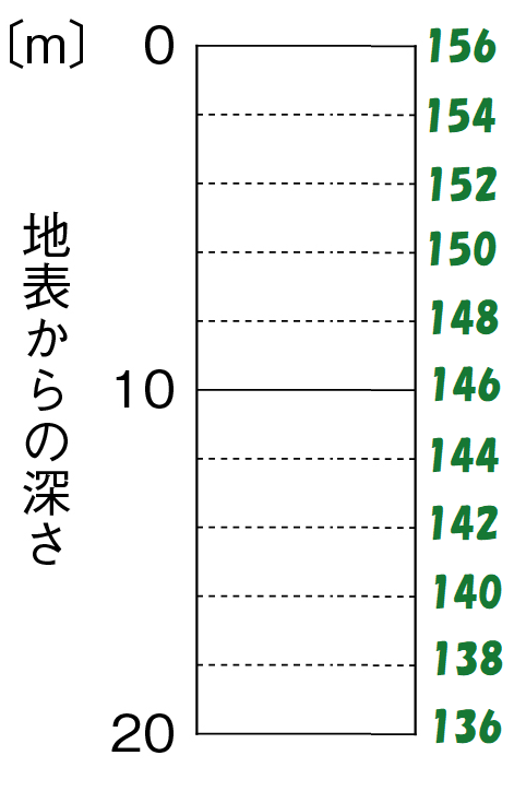 問１－２目盛り付き