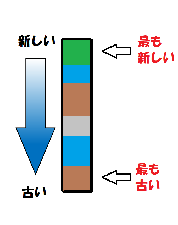 地層の古さと新しさ