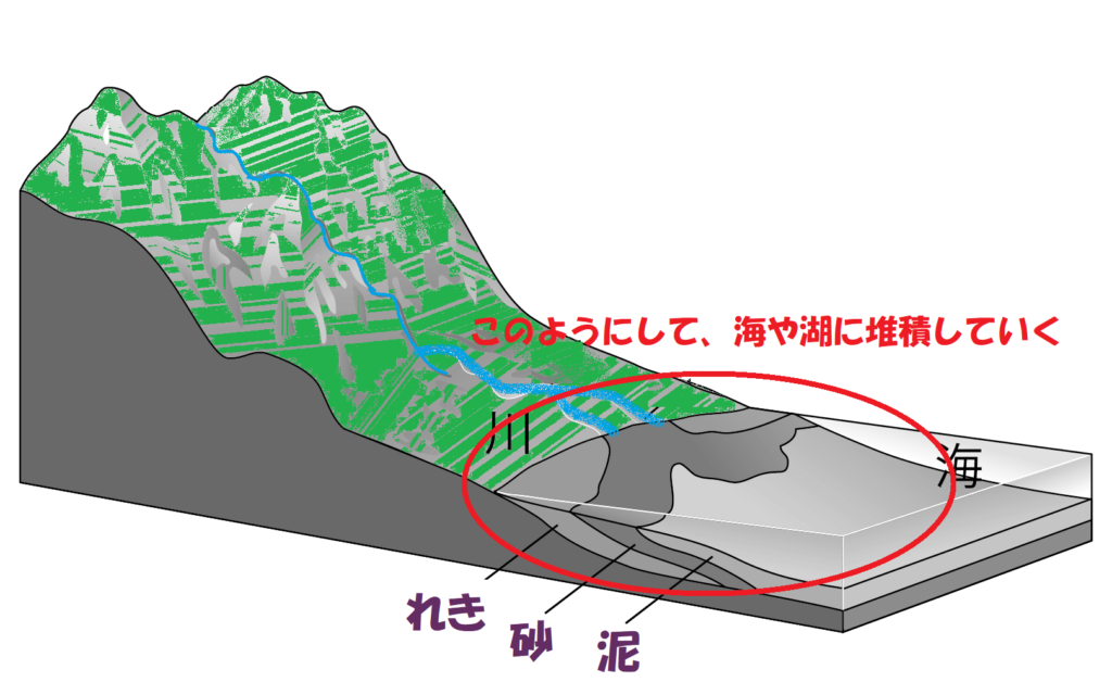 堆積していくところ