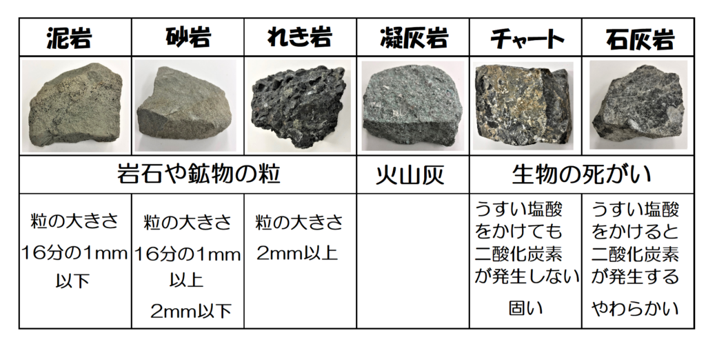 堆積岩と特徴一覧