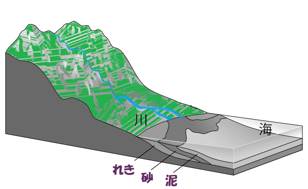 堆積岩のでき方