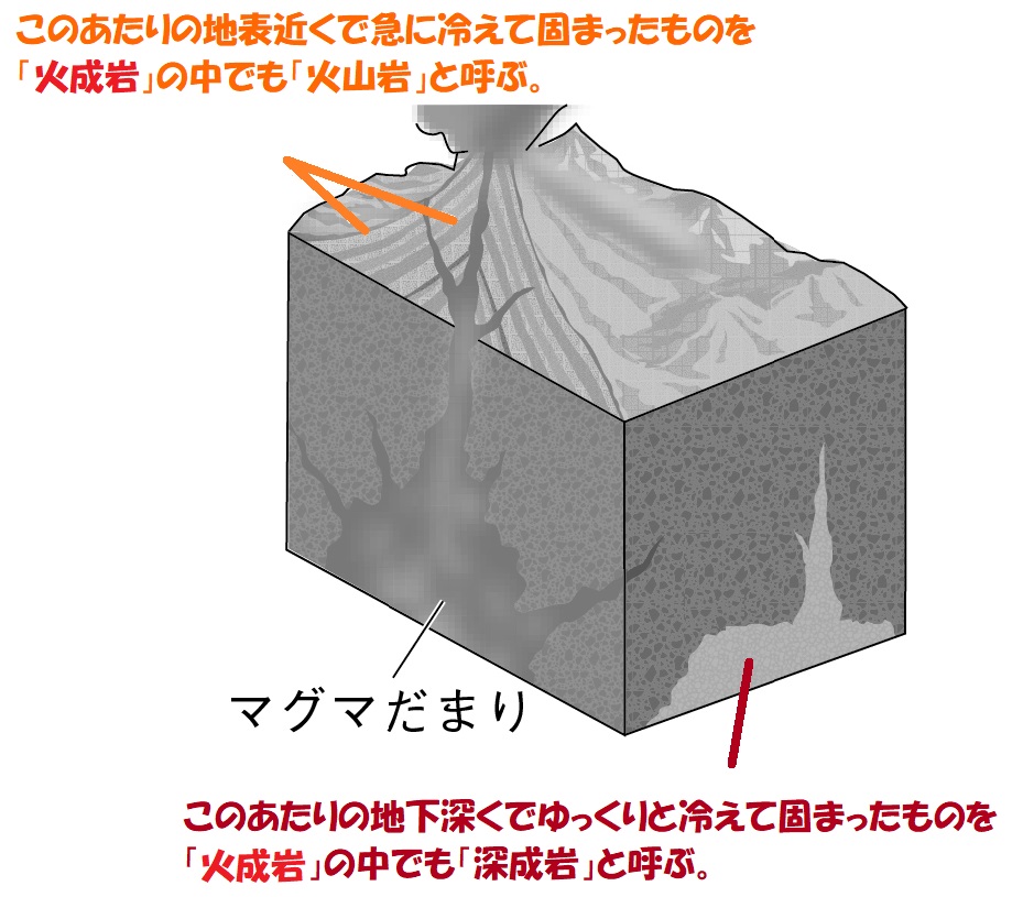 場所による火山岩と深成岩の違い