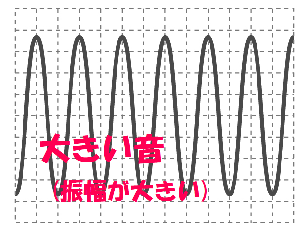 大きい音は振幅が大きい