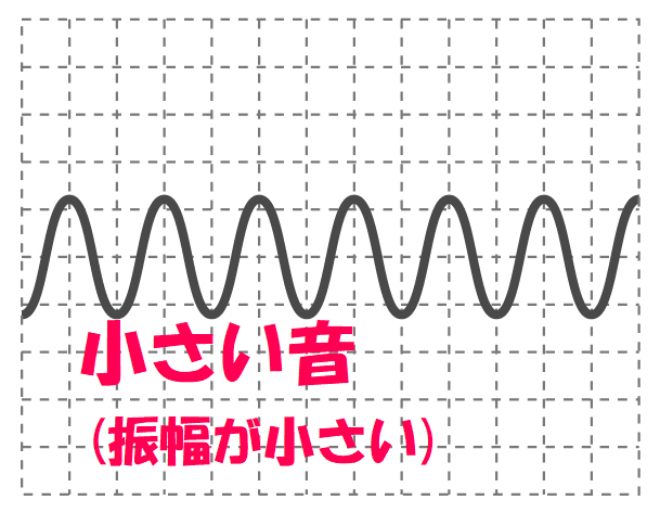 小さい音は振幅が小さい