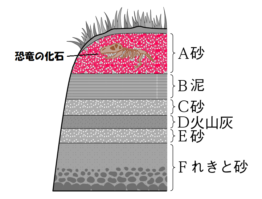 恐竜の化石が含まれる地層は中生代