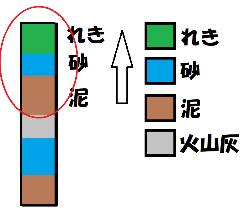 柱状図からわかる海の深さの変化