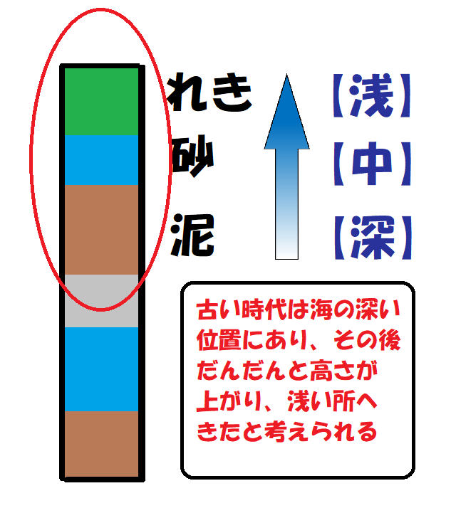 柱状図からわかる海の深さの変化２