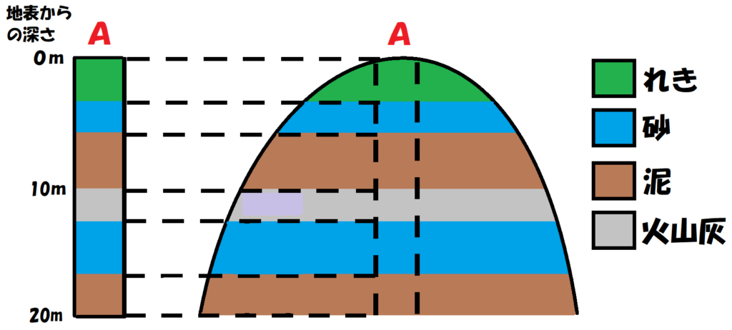 柱状図３