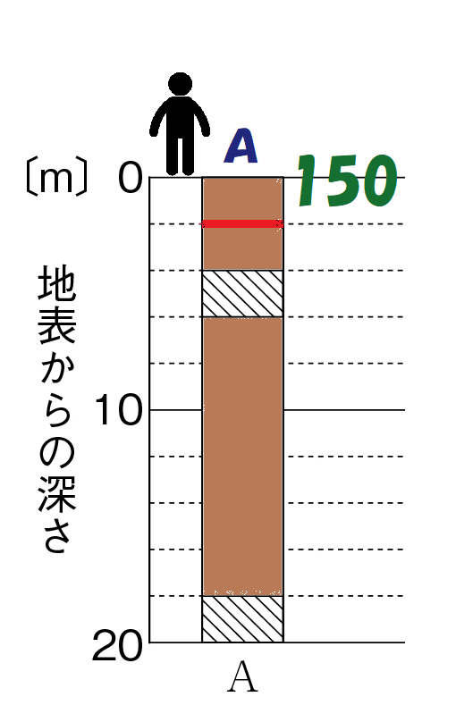 柱状図Ａの一番上は150ｍ