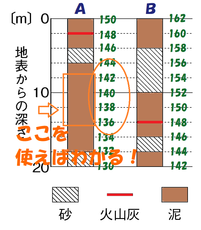 柱状図Ａを使う