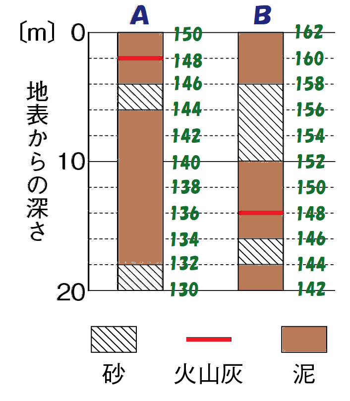 柱状図Ｂにも２ｍごとに目盛りをふる