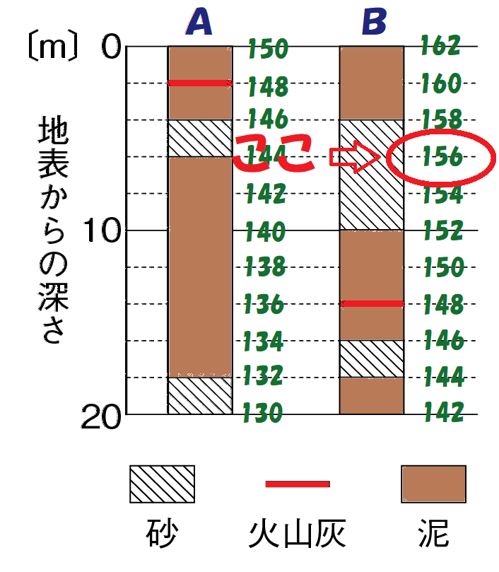 柱状図Ｂの標高１５６ｍ地点