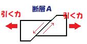 正断層にはたらく力