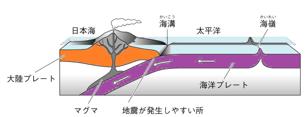 海嶺と海溝