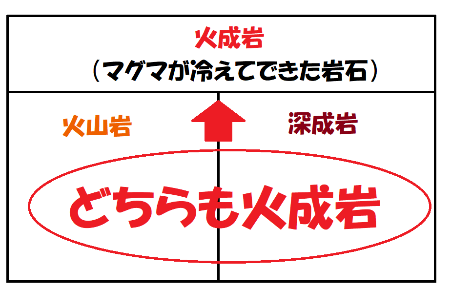 火山岩も深成岩も火成岩