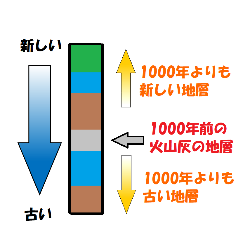 火山灰からわかる地層の古さと新しさ