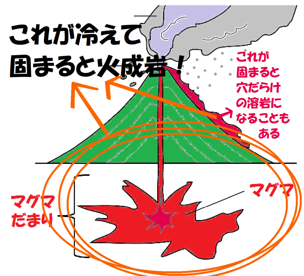 火成岩のでき方