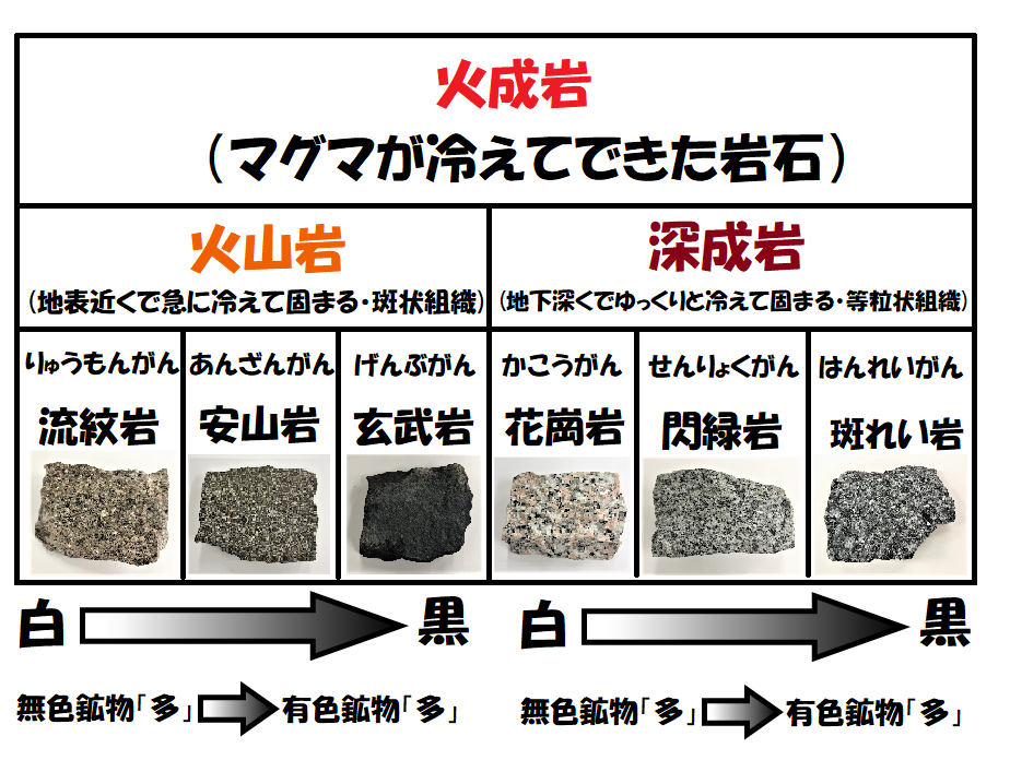 火成岩の一覧表無色鉱物と有色鉱物の矢印つき