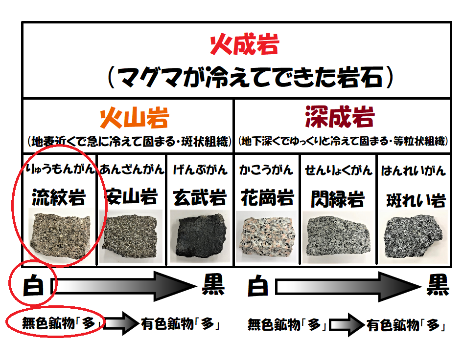 火成岩の一覧表無色鉱物と有色鉱物の答えつき矢印つき