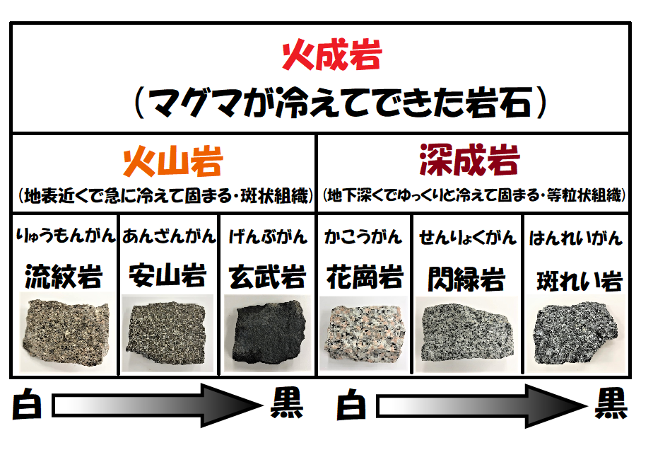 火成岩の一覧表矢印つき