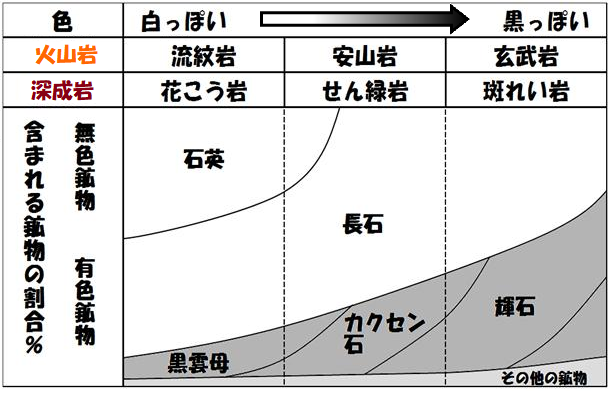 火成岩の無色鉱物と有色鉱物の割合