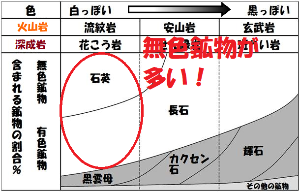 火成岩の無色鉱物と有色鉱物の割合の解答