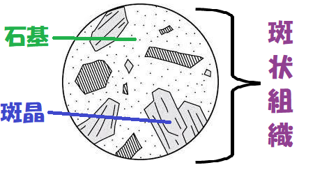 石基と斑晶と斑状組織