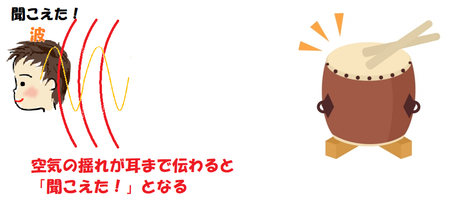 空気の揺れが耳まで届くと聞こえる