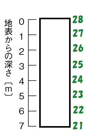 練習問題の解答図目盛り付き