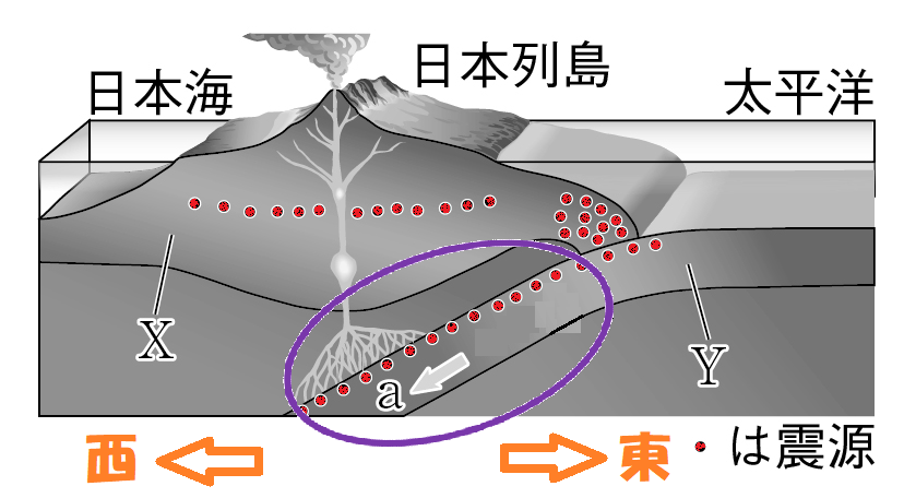 西にいくほど震源が深い