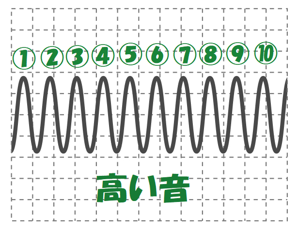 高い音の波の数