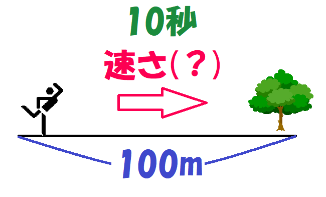 １００ｍを10秒の速さで進む