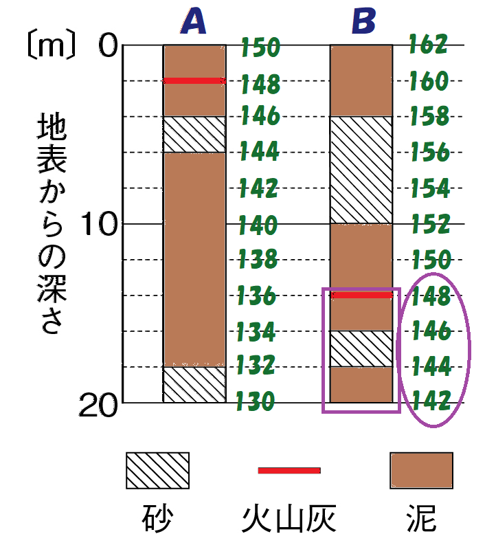 １４２ｍまで書く