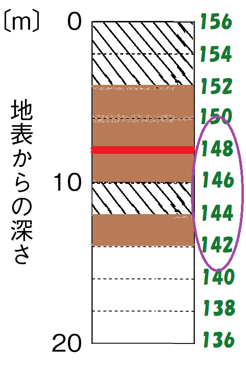 １４２ｍまで書ける