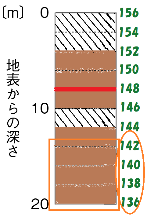 １４２ｍ以下が書ける