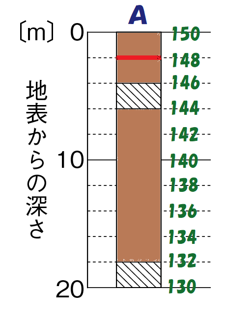 ２ｍごとに目盛りをふる